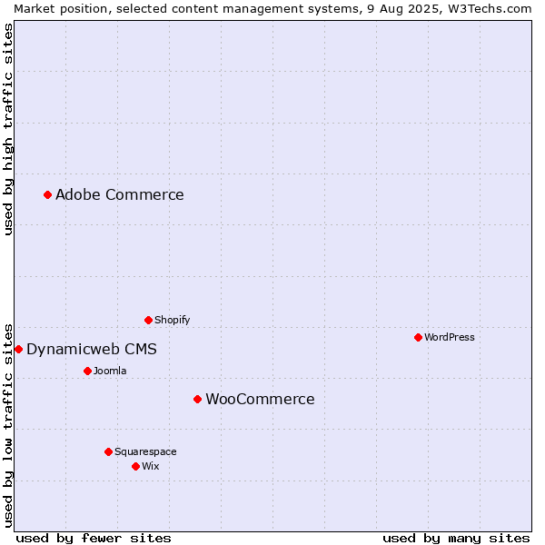 Market position of WooCommerce vs. Adobe Commerce vs. Dynamicweb CMS