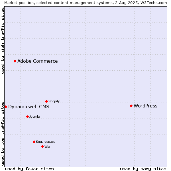 Market position of WordPress vs. Adobe Commerce vs. Dynamicweb CMS