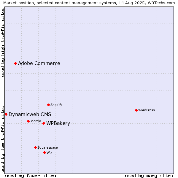 Market position of WPBakery vs. Adobe Commerce vs. Dynamicweb CMS