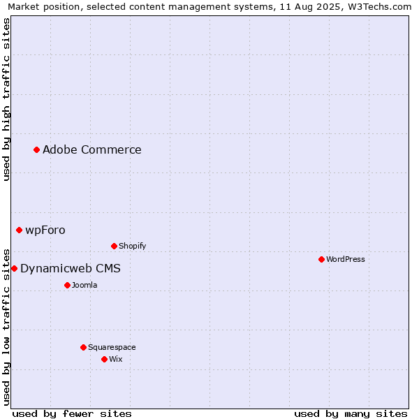 Market position of Adobe Commerce vs. wpForo vs. Dynamicweb CMS