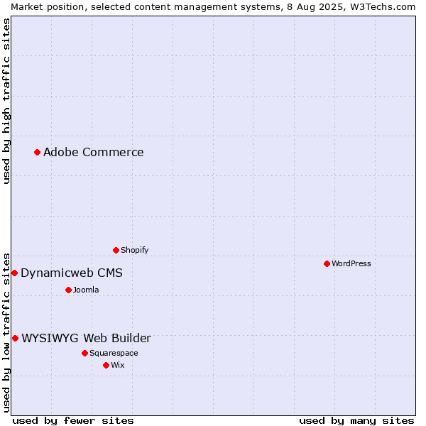 Market position of Adobe Commerce vs. WYSIWYG Web Builder vs. Dynamicweb CMS