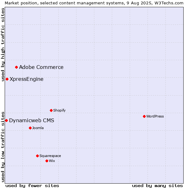 Market position of Adobe Commerce vs. XpressEngine vs. Dynamicweb CMS