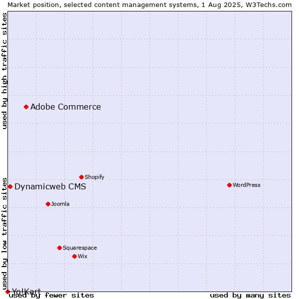 Market position of Adobe Commerce vs. Dynamicweb CMS vs. Yo!Kart