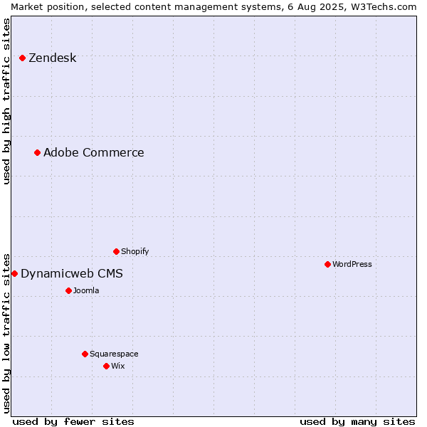 Market position of Adobe Commerce vs. Zendesk vs. Dynamicweb CMS