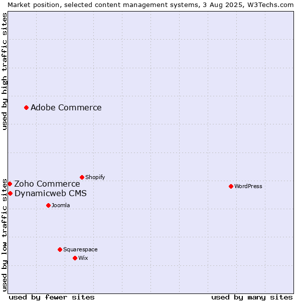 Market position of Adobe Commerce vs. Dynamicweb CMS vs. Zoho Commerce