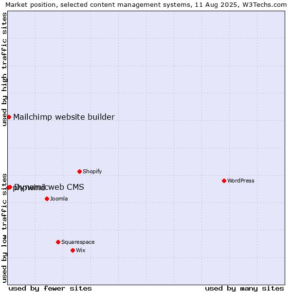 Market position of Dynamicweb CMS vs. Mailchimp website builder vs. phpwind