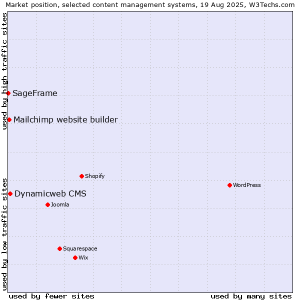 Market position of Dynamicweb CMS vs. Mailchimp website builder vs. SageFrame