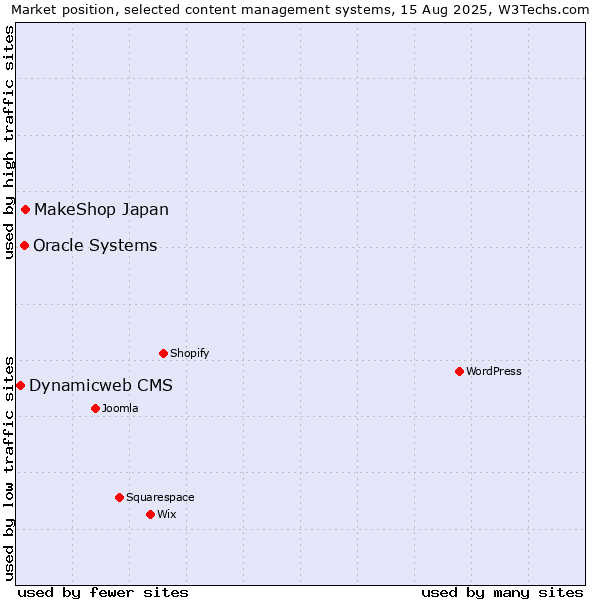 Market position of MakeShop Japan vs. Oracle Systems vs. Dynamicweb CMS