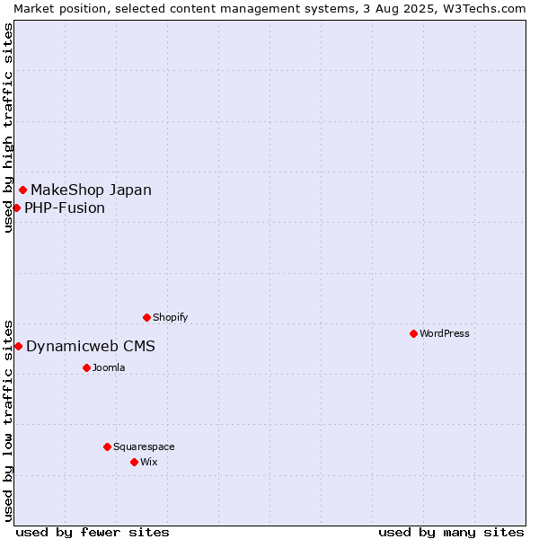Market position of MakeShop Japan vs. Dynamicweb CMS vs. PHP-Fusion