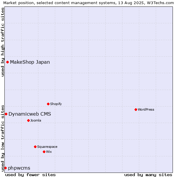 Market position of MakeShop Japan vs. Dynamicweb CMS vs. phpwcms