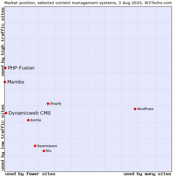 Market position of Dynamicweb CMS vs. PHP-Fusion vs. Mambo