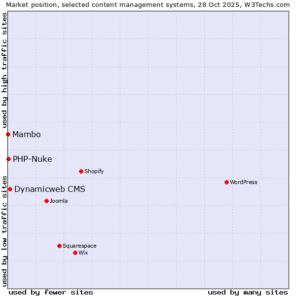 Market position of Dynamicweb CMS vs. PHP-Nuke vs. Mambo