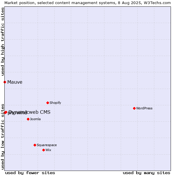 Market position of Dynamicweb CMS vs. phpwind vs. Mauve