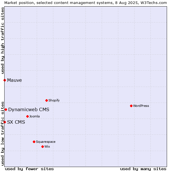 Market position of Dynamicweb CMS vs. Mauve vs. SX CMS