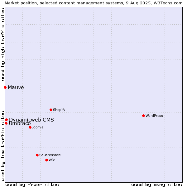 Market position of Dynamicweb CMS vs. Umbraco vs. Mauve