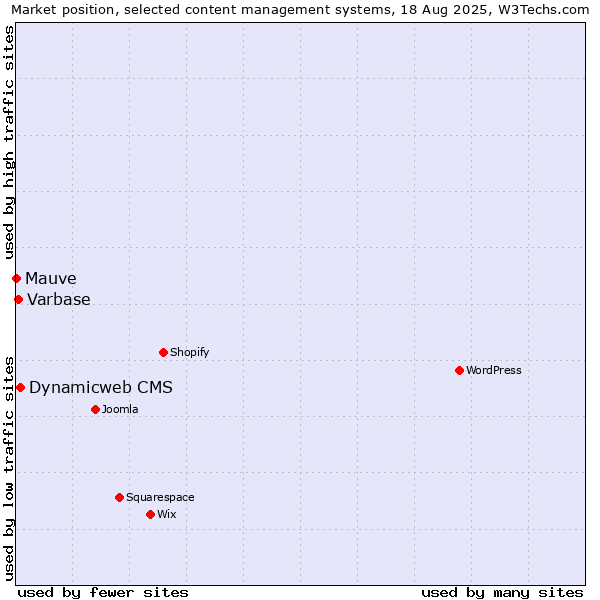 Market position of Dynamicweb CMS vs. Varbase vs. Mauve