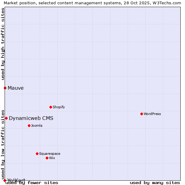 Market position of Dynamicweb CMS vs. Mauve vs. Yo!Kart