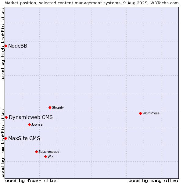 Market position of Dynamicweb CMS vs. NodeBB vs. MaxSite CMS