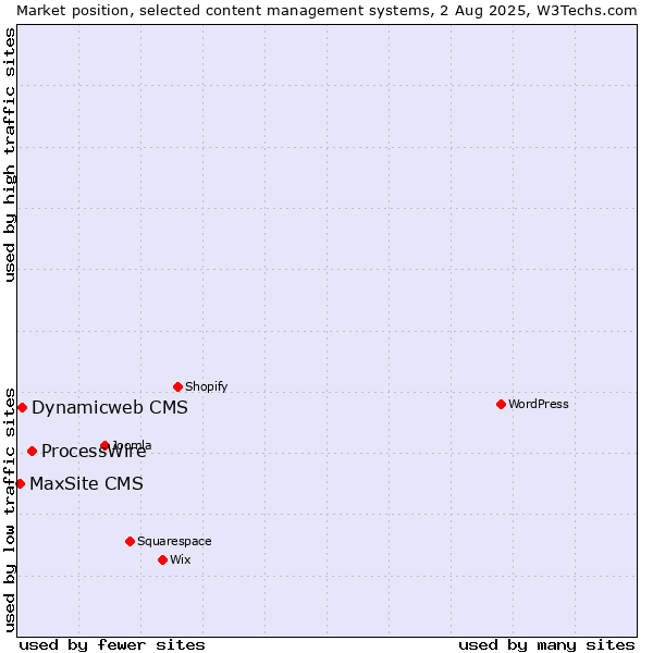 Market position of ProcessWire vs. Dynamicweb CMS vs. MaxSite CMS