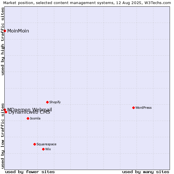 Market position of Dynamicweb CMS vs. MoinMoin vs. MDaemon Webmail