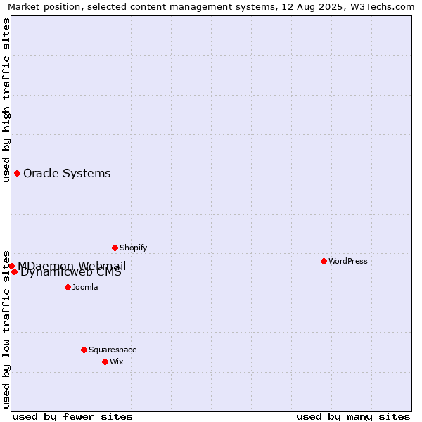 Market position of Oracle Systems vs. Dynamicweb CMS vs. MDaemon Webmail