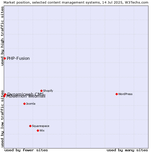 Market position of Dynamicweb CMS vs. PHP-Fusion vs. MDaemon Webmail