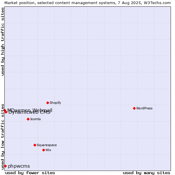 Market position of Dynamicweb CMS vs. phpwcms vs. MDaemon Webmail