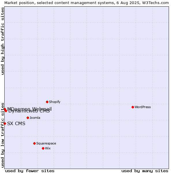 Market position of Dynamicweb CMS vs. MDaemon Webmail vs. SX CMS