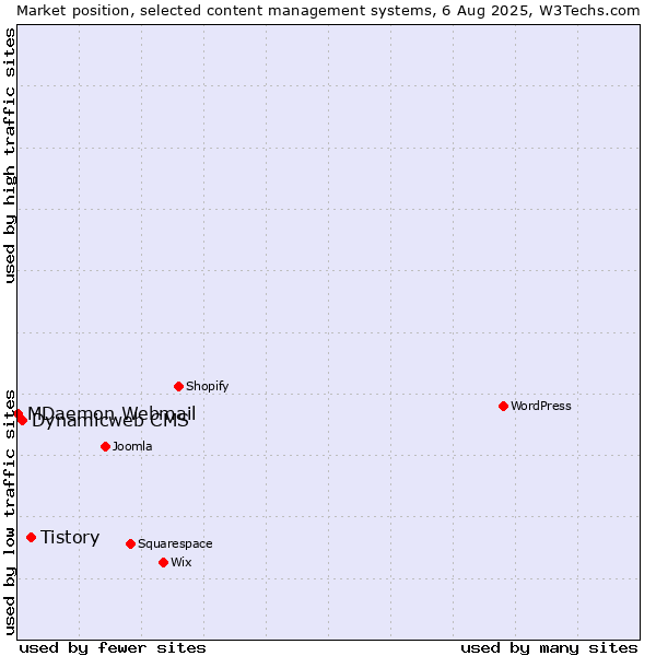 Market position of Tistory vs. Dynamicweb CMS vs. MDaemon Webmail