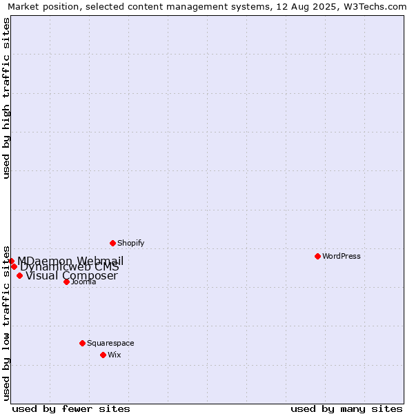 Market position of Visual Composer vs. Dynamicweb CMS vs. MDaemon Webmail