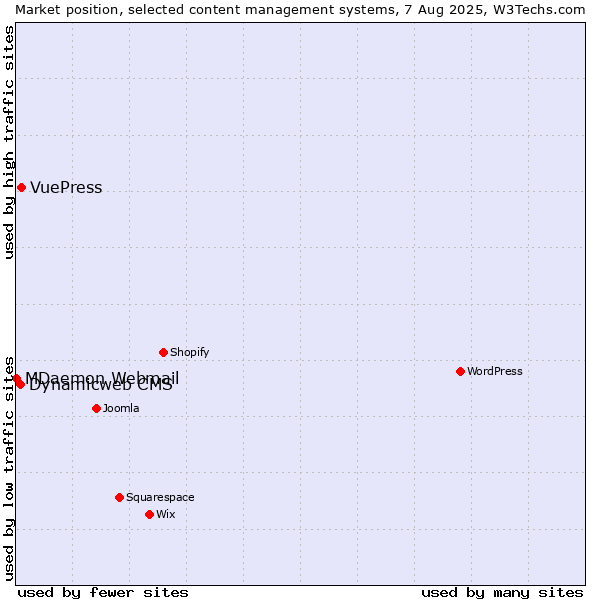 Market position of VuePress vs. Dynamicweb CMS vs. MDaemon Webmail