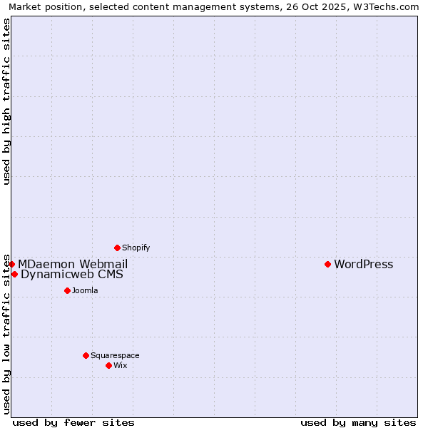 Market position of WordPress vs. Dynamicweb CMS vs. MDaemon Webmail
