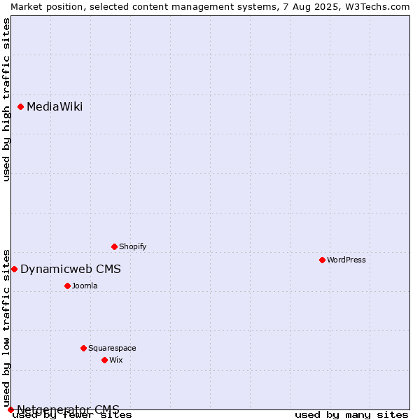 Market position of MediaWiki vs. Dynamicweb CMS vs. Netgenerator CMS