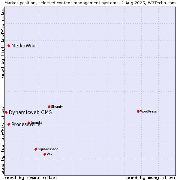 Market position of ProcessWire vs. MediaWiki vs. Dynamicweb CMS
