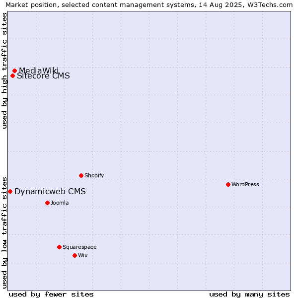 Market position of MediaWiki vs. Sitecore CMS vs. Dynamicweb CMS