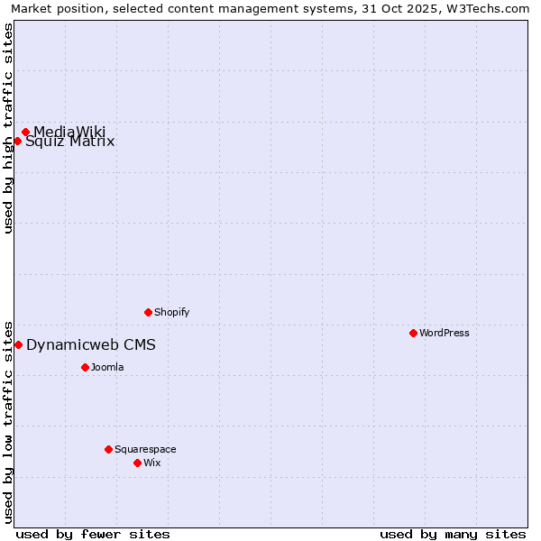 Market position of MediaWiki vs. Dynamicweb CMS vs. Squiz Matrix