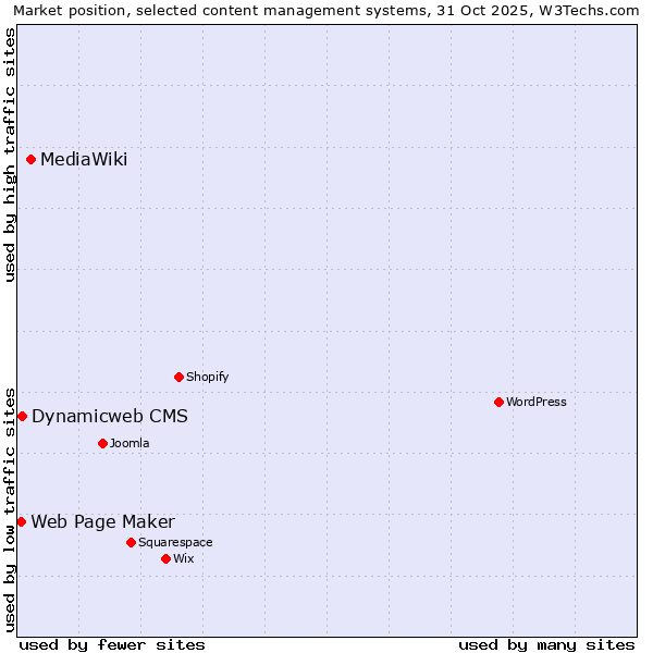 Market position of MediaWiki vs. Dynamicweb CMS vs. Web Page Maker
