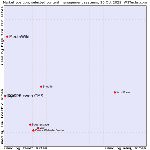 Market position of MediaWiki vs. XOOPS vs. Dynamicweb CMS
