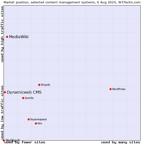 Market position of MediaWiki vs. Dynamicweb CMS vs. Yo!Kart