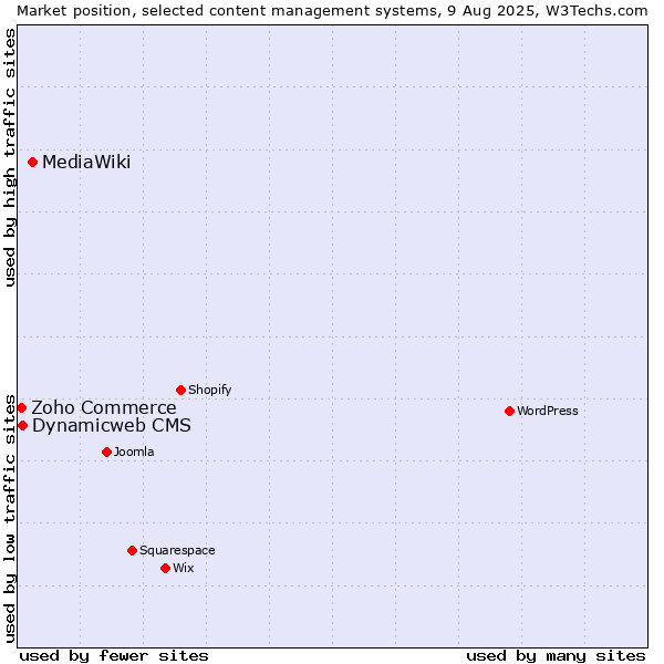 Market position of MediaWiki vs. Dynamicweb CMS vs. Zoho Commerce