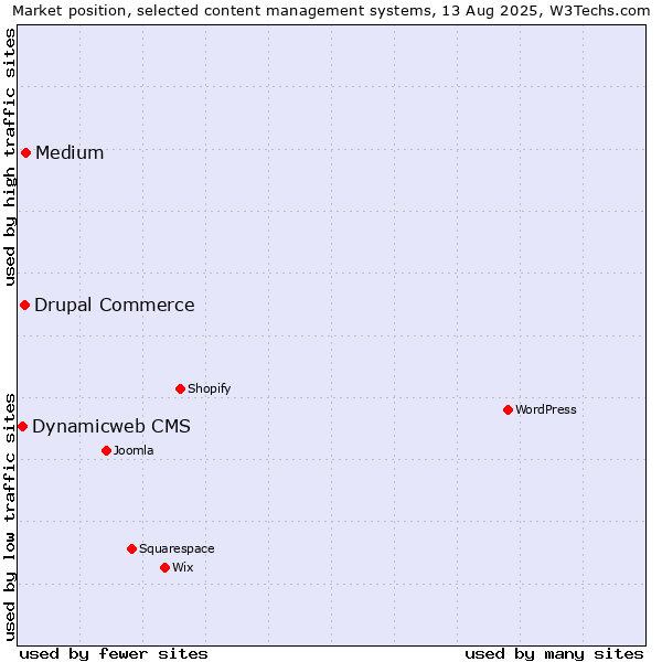 Market position of Medium vs. Drupal Commerce vs. Dynamicweb CMS