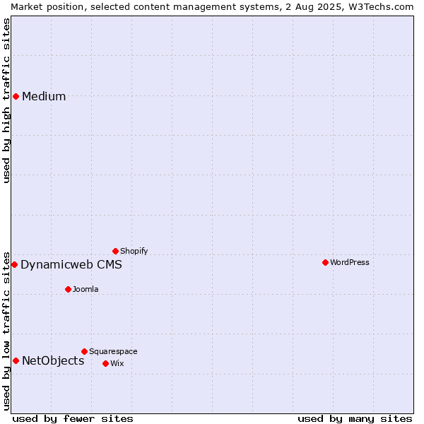 Market position of Medium vs. NetObjects vs. Dynamicweb CMS