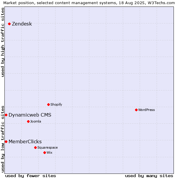 Market position of Zendesk vs. MemberClicks vs. Dynamicweb CMS