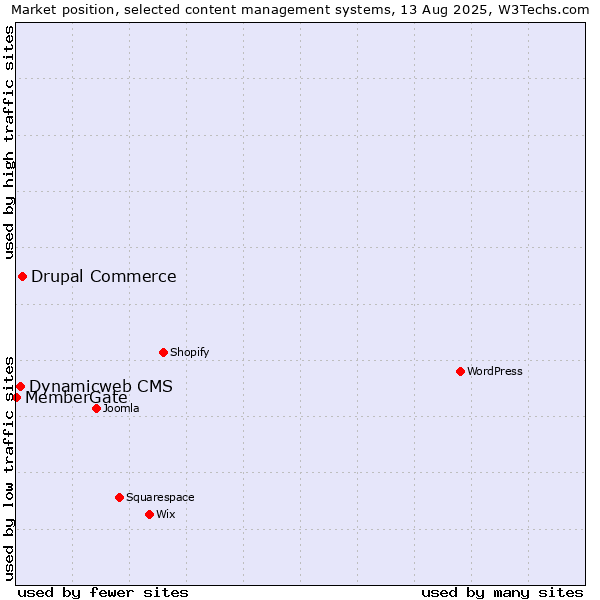 Market position of Drupal Commerce vs. Dynamicweb CMS vs. MemberGate