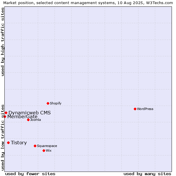 Market position of Tistory vs. Dynamicweb CMS vs. MemberGate