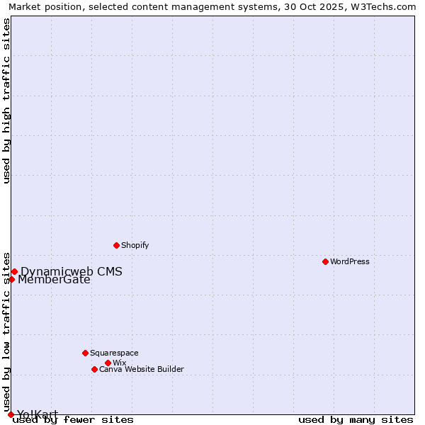 Market position of Dynamicweb CMS vs. MemberGate vs. Yo!Kart