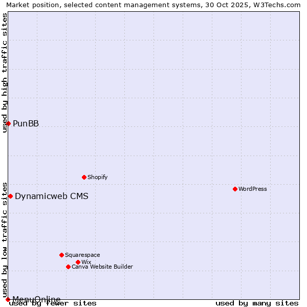 Market position of Dynamicweb CMS vs. PunBB vs. MenuOnline