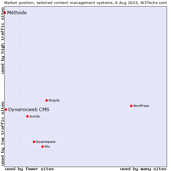 Market position of Dynamicweb CMS vs. Méthode