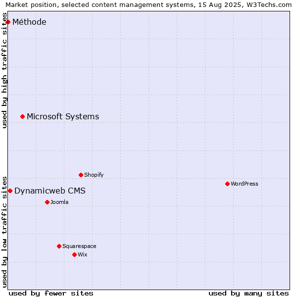Market position of Microsoft Systems vs. Dynamicweb CMS vs. Méthode