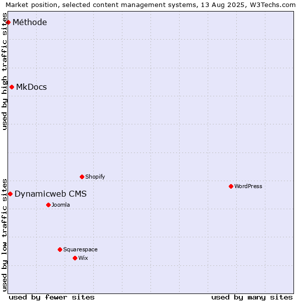 Market position of MkDocs vs. Dynamicweb CMS vs. Méthode